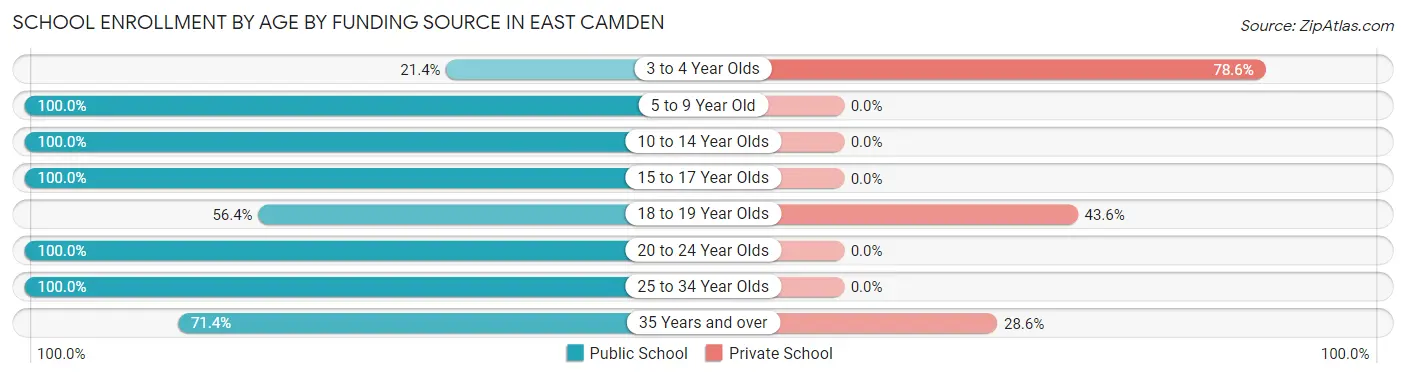School Enrollment by Age by Funding Source in East Camden