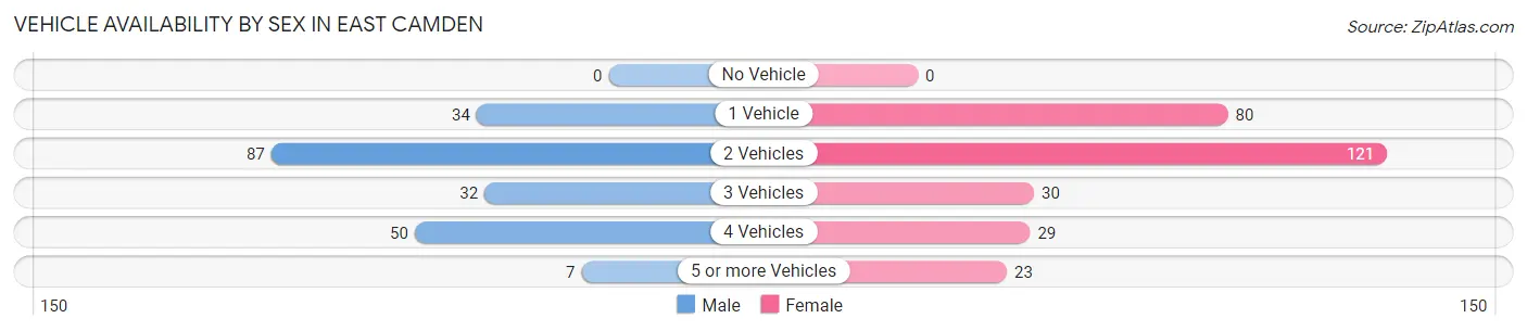 Vehicle Availability by Sex in East Camden
