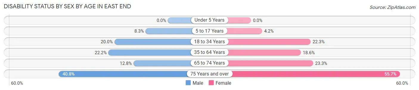 Disability Status by Sex by Age in East End