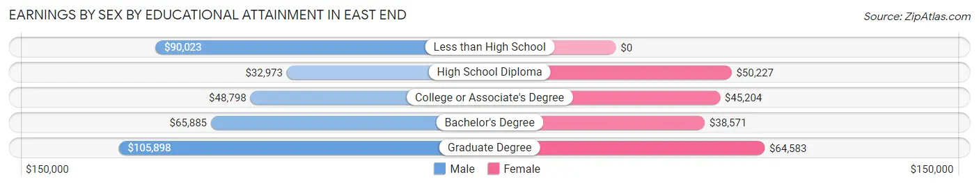Earnings by Sex by Educational Attainment in East End