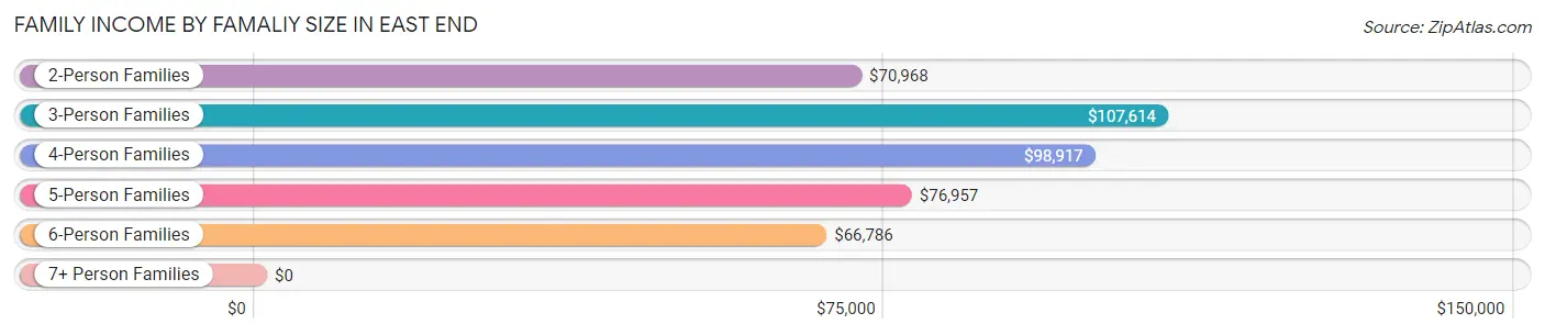 Family Income by Famaliy Size in East End