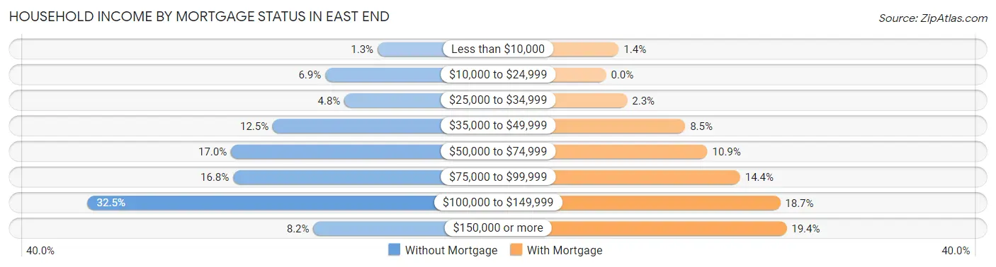 Household Income by Mortgage Status in East End