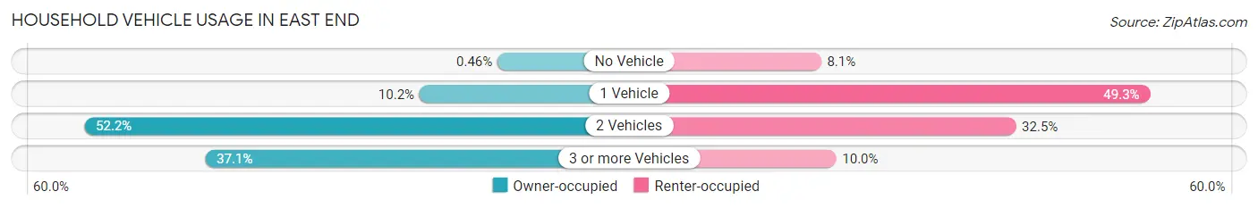 Household Vehicle Usage in East End