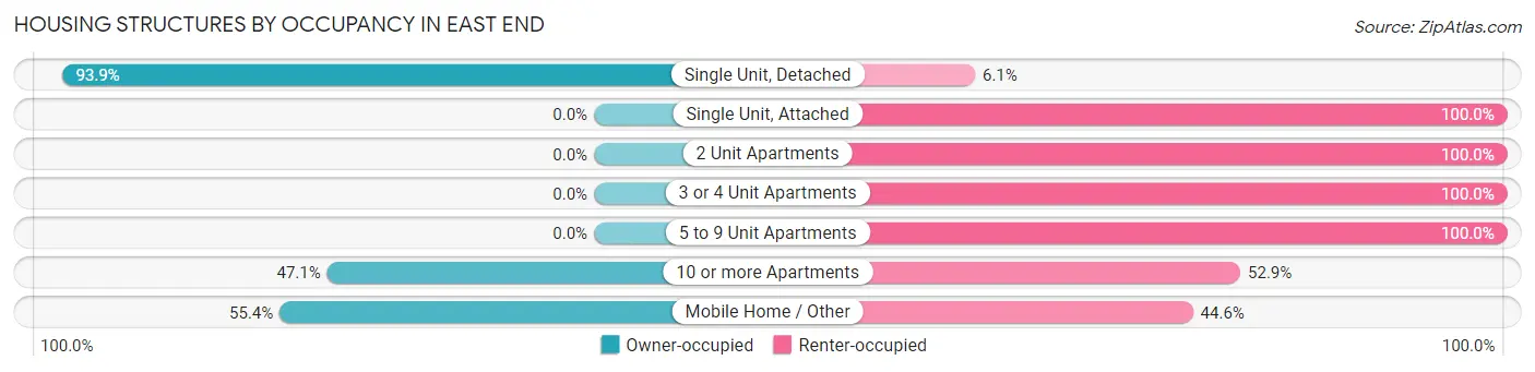 Housing Structures by Occupancy in East End