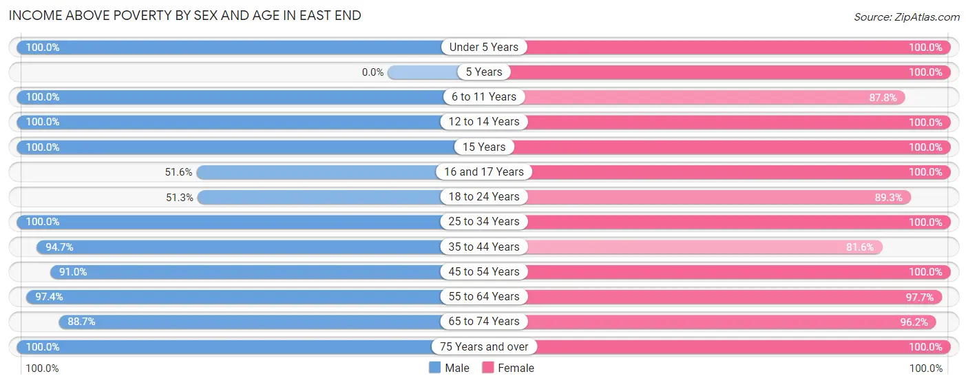 Income Above Poverty by Sex and Age in East End