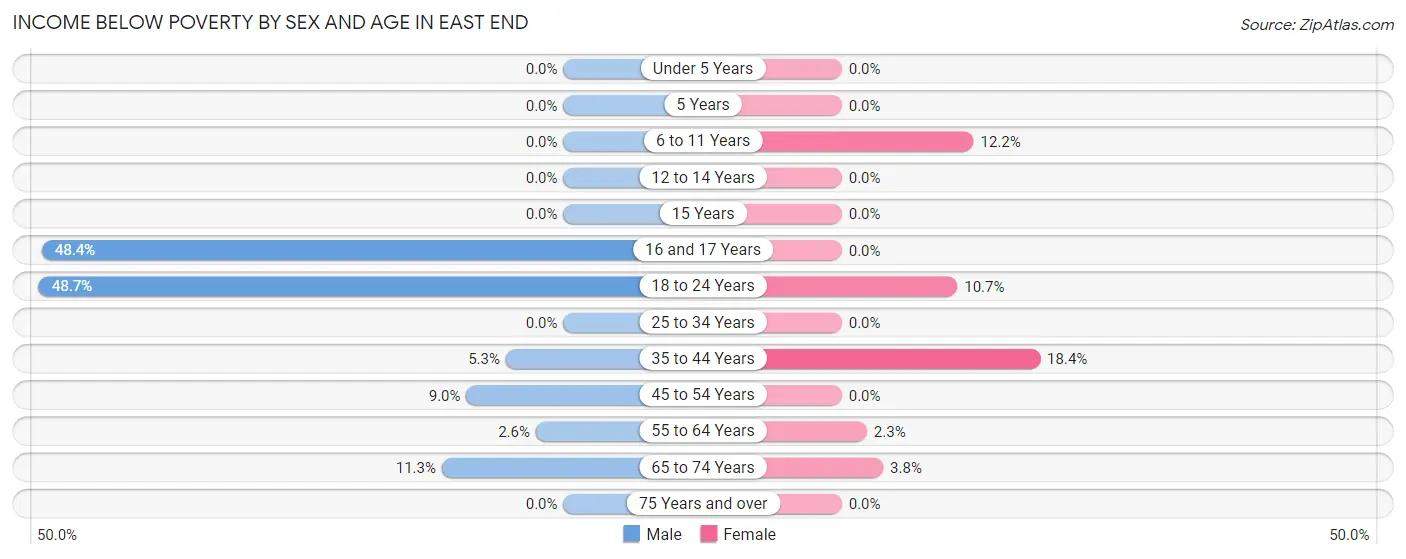 Income Below Poverty by Sex and Age in East End