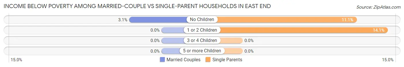 Income Below Poverty Among Married-Couple vs Single-Parent Households in East End