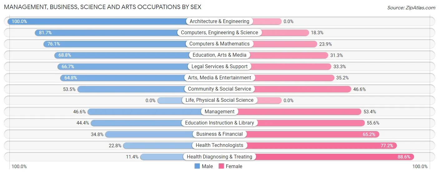 Management, Business, Science and Arts Occupations by Sex in East End