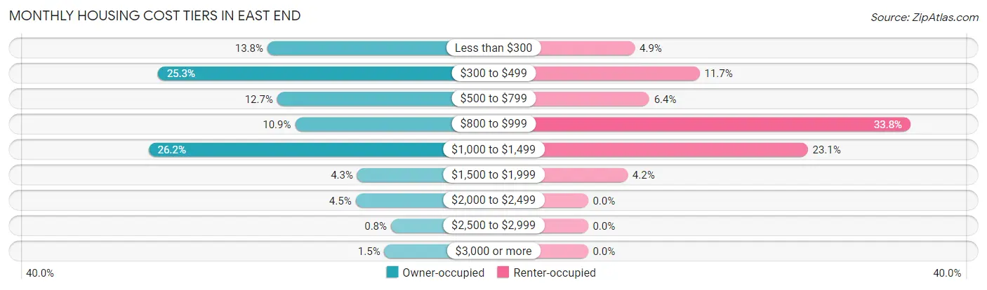 Monthly Housing Cost Tiers in East End