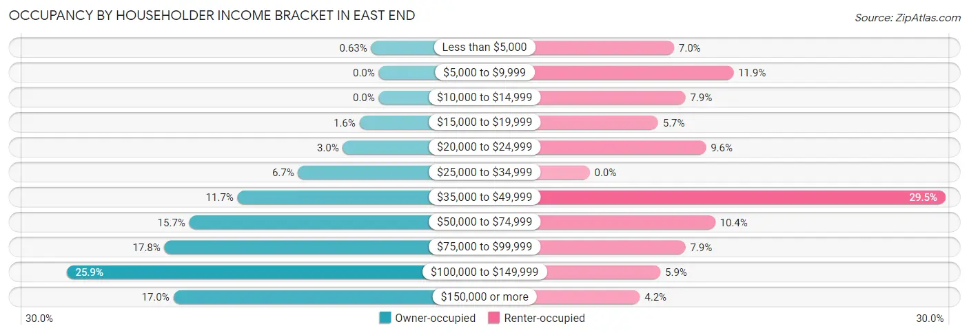 Occupancy by Householder Income Bracket in East End