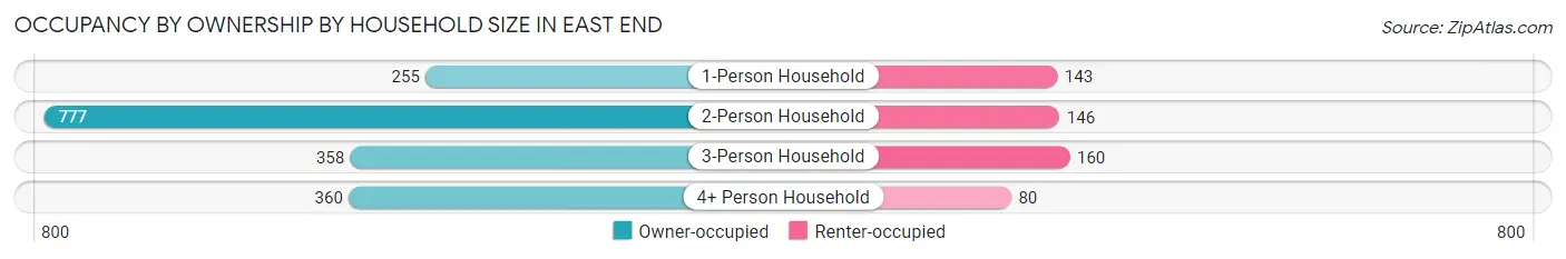 Occupancy by Ownership by Household Size in East End