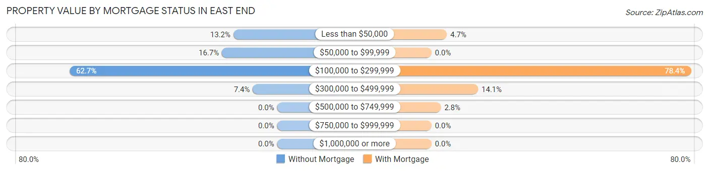 Property Value by Mortgage Status in East End