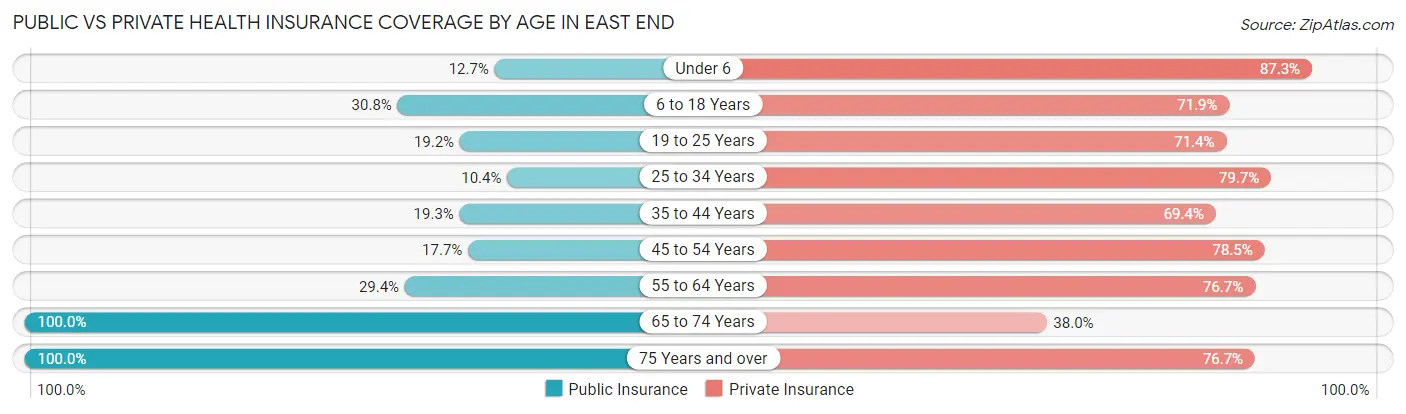Public vs Private Health Insurance Coverage by Age in East End