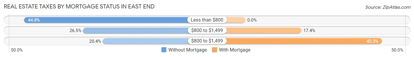 Real Estate Taxes by Mortgage Status in East End