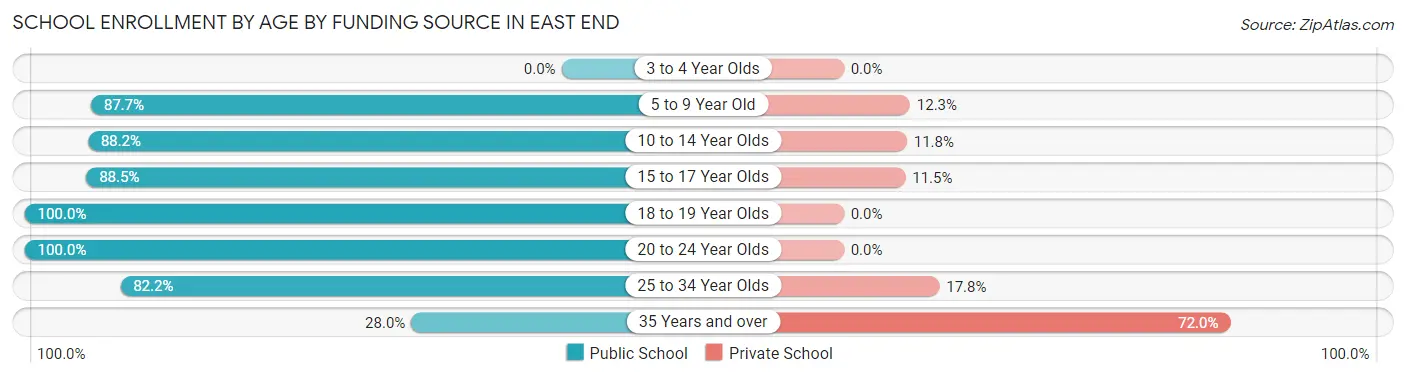 School Enrollment by Age by Funding Source in East End