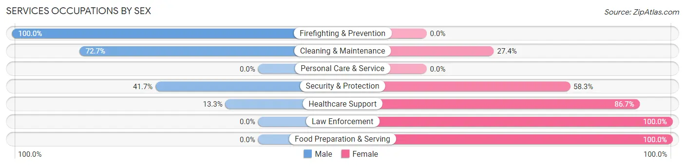 Services Occupations by Sex in East End