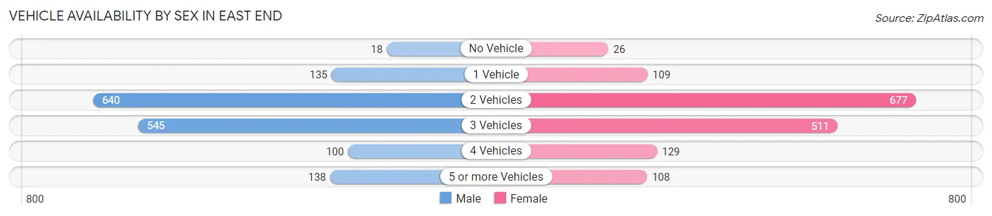 Vehicle Availability by Sex in East End