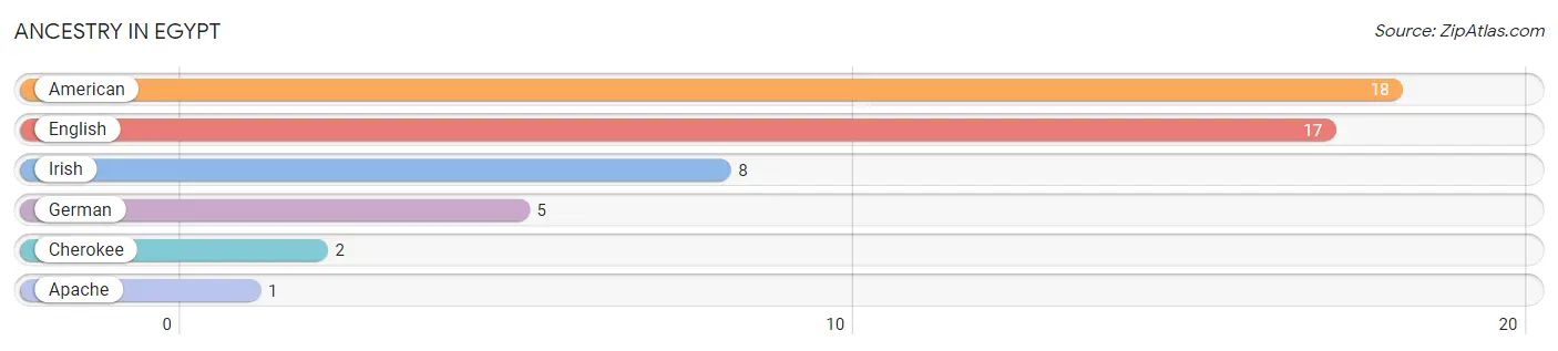 Ancestry in Egypt