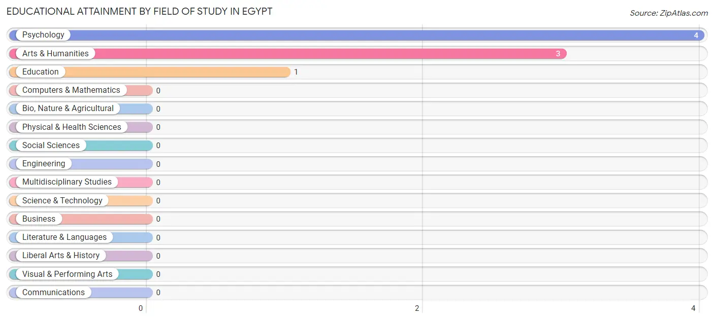 Educational Attainment by Field of Study in Egypt