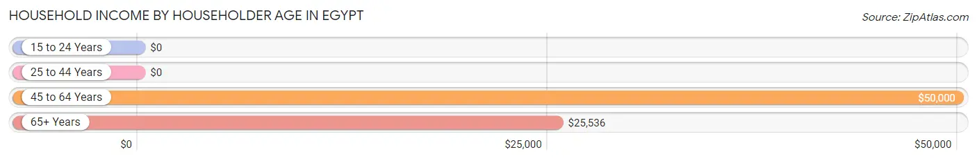 Household Income by Householder Age in Egypt
