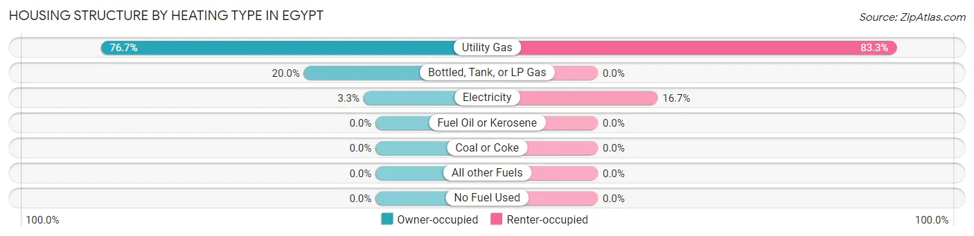 Housing Structure by Heating Type in Egypt