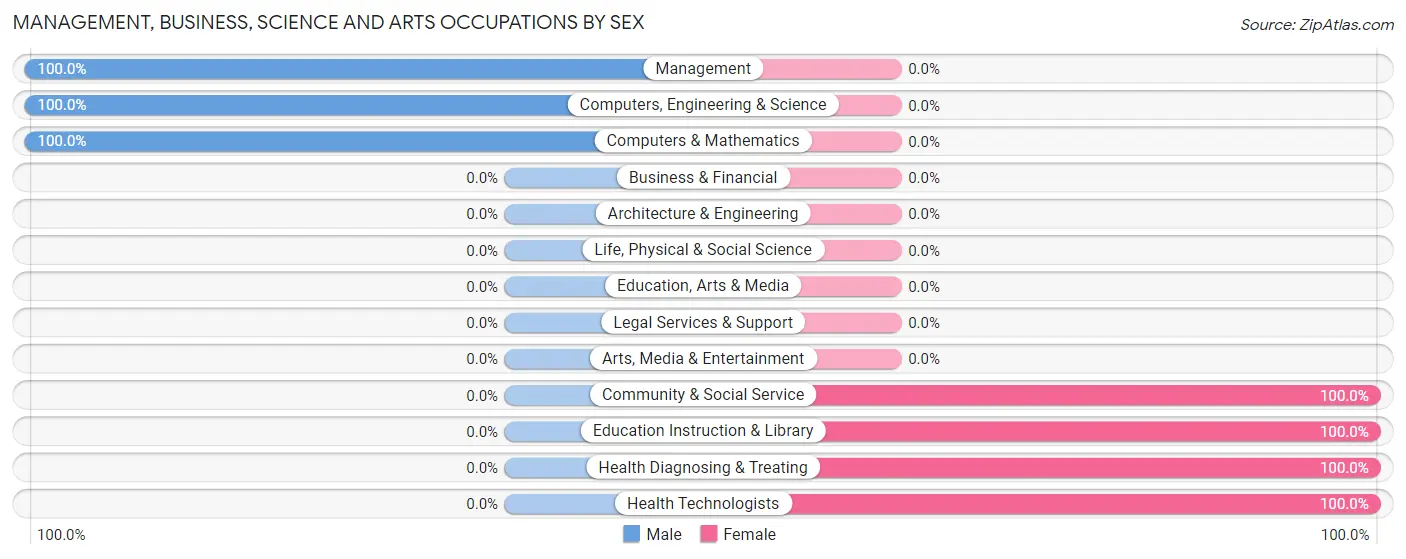 Management, Business, Science and Arts Occupations by Sex in Egypt