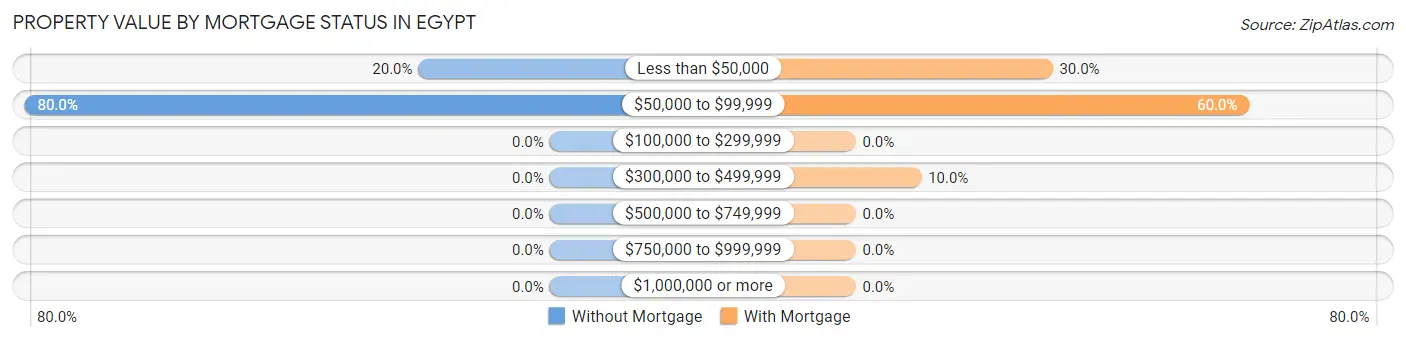 Property Value by Mortgage Status in Egypt