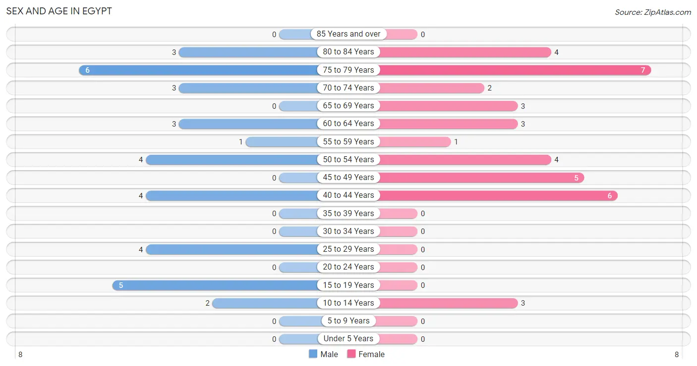 Sex and Age in Egypt