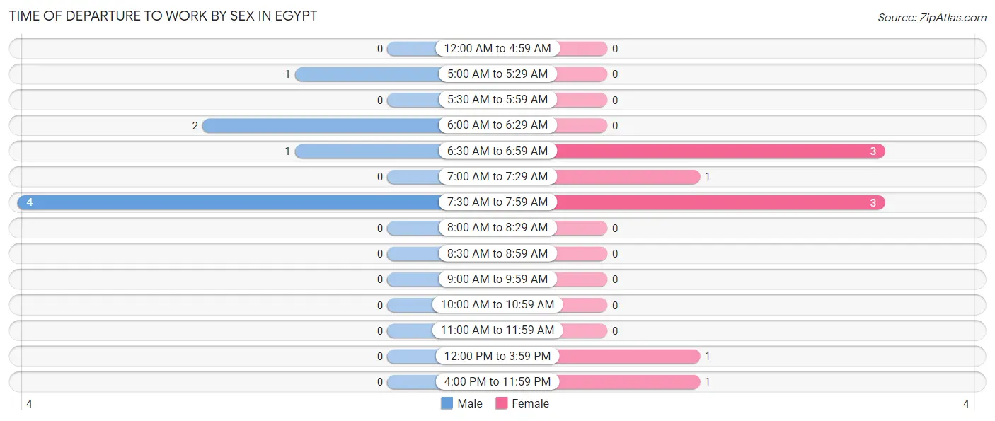 Time of Departure to Work by Sex in Egypt