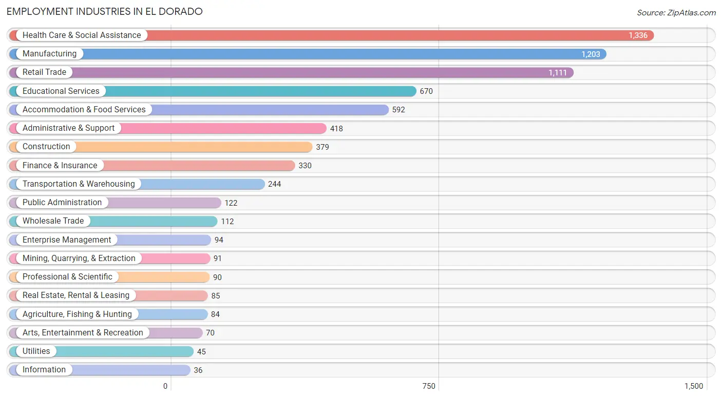 Employment Industries in El Dorado