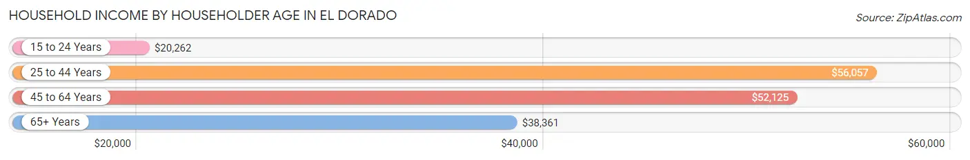 Household Income by Householder Age in El Dorado