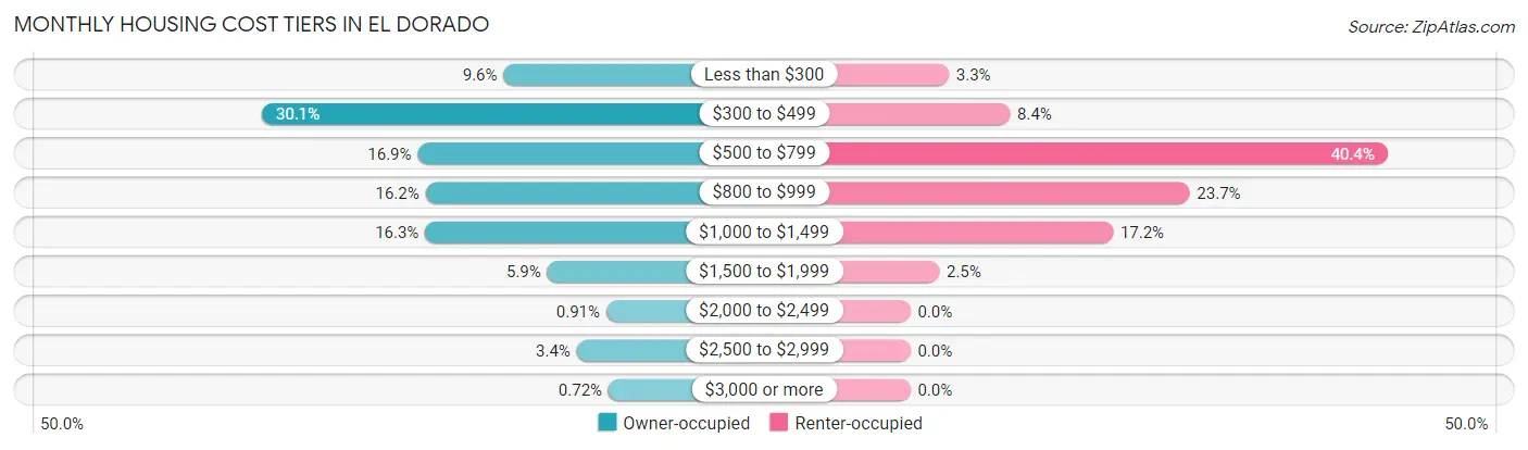 Monthly Housing Cost Tiers in El Dorado