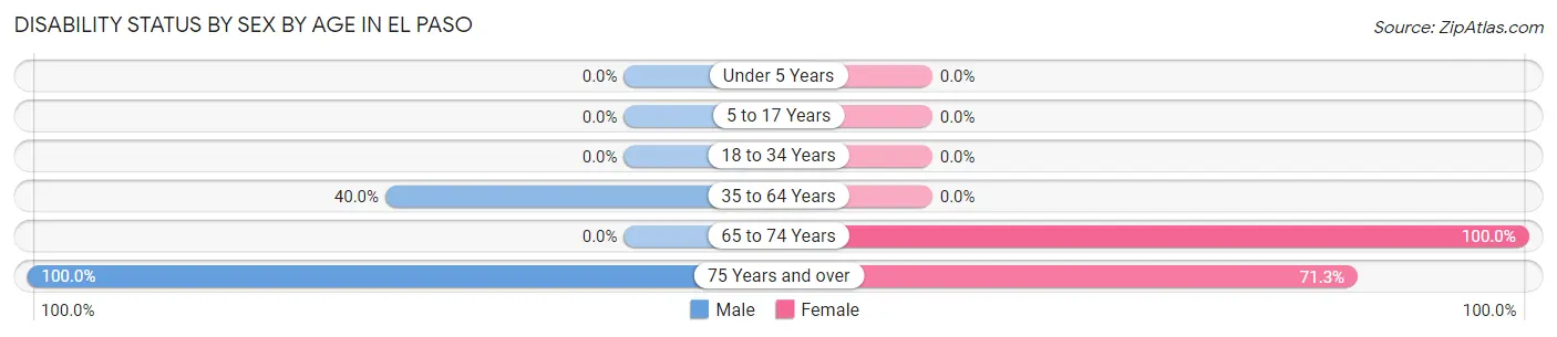 Disability Status by Sex by Age in El Paso