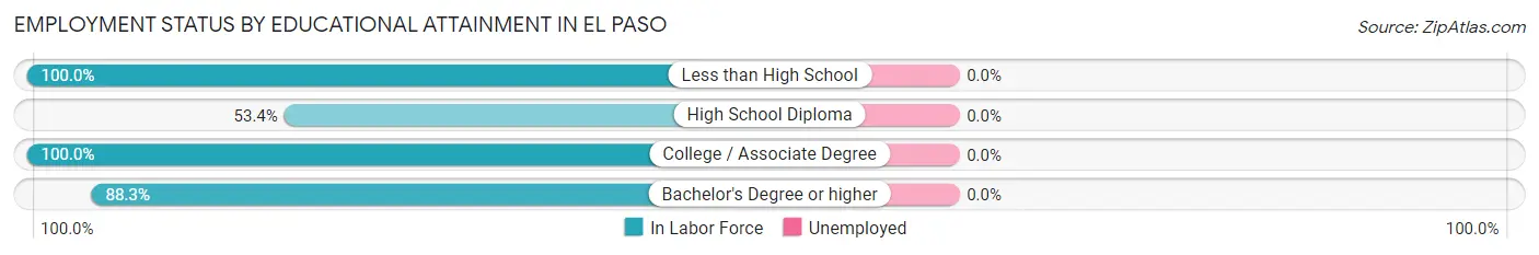 Employment Status by Educational Attainment in El Paso