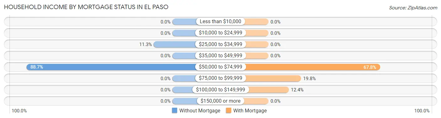 Household Income by Mortgage Status in El Paso