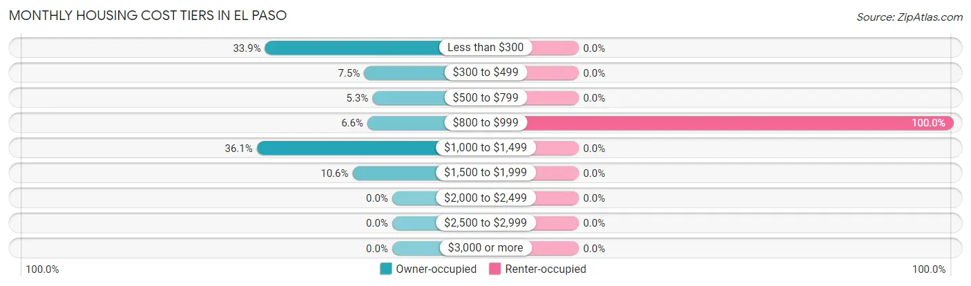Monthly Housing Cost Tiers in El Paso