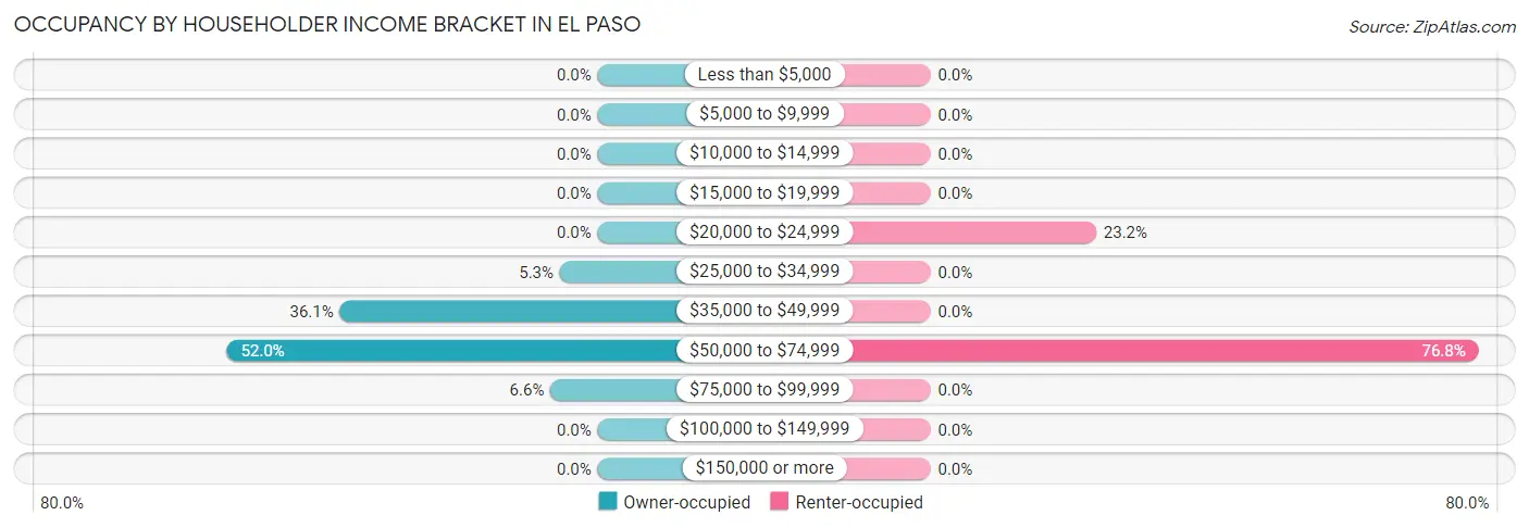 Occupancy by Householder Income Bracket in El Paso