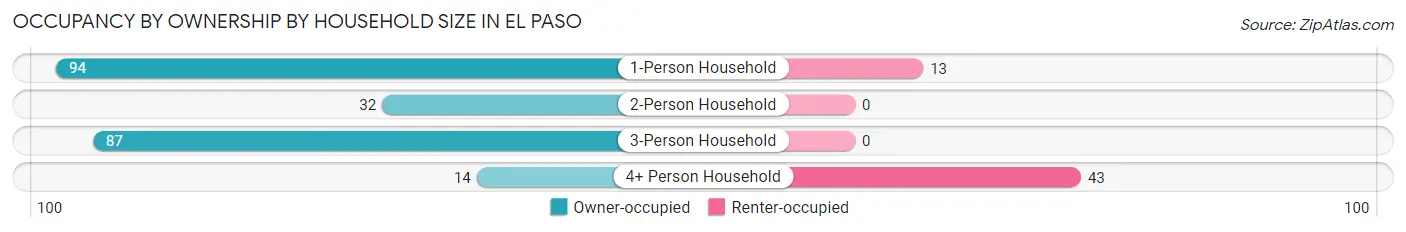 Occupancy by Ownership by Household Size in El Paso