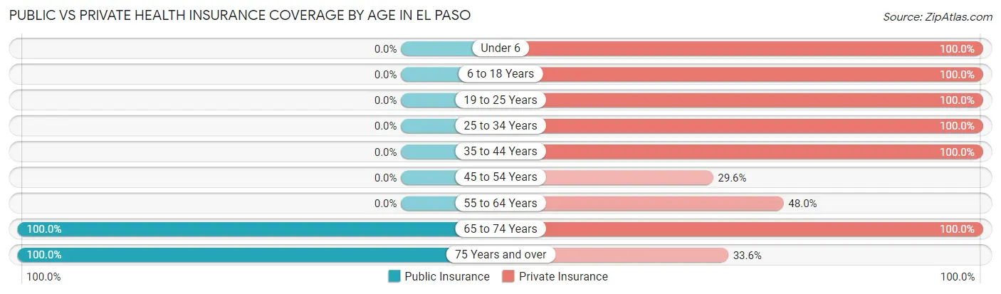 Public vs Private Health Insurance Coverage by Age in El Paso