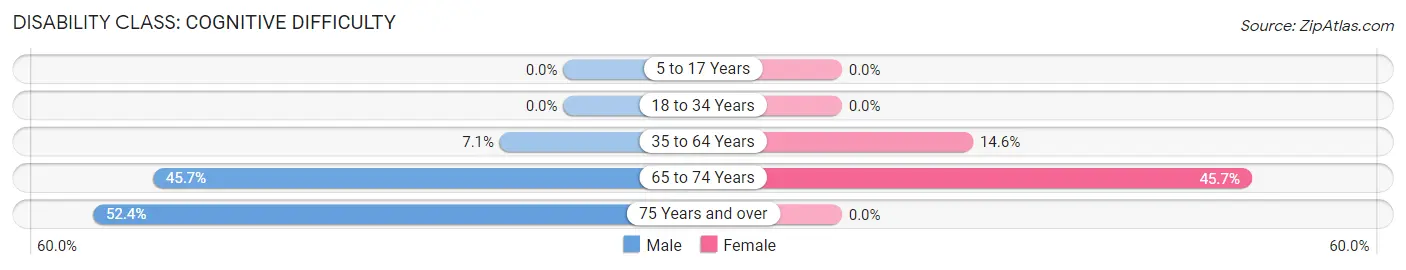 Disability in Elaine: <span>Cognitive Difficulty</span>