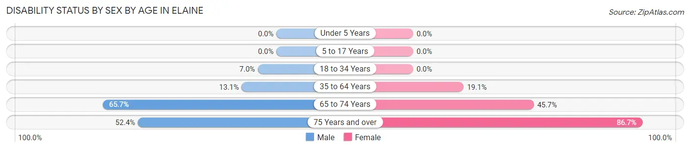 Disability Status by Sex by Age in Elaine