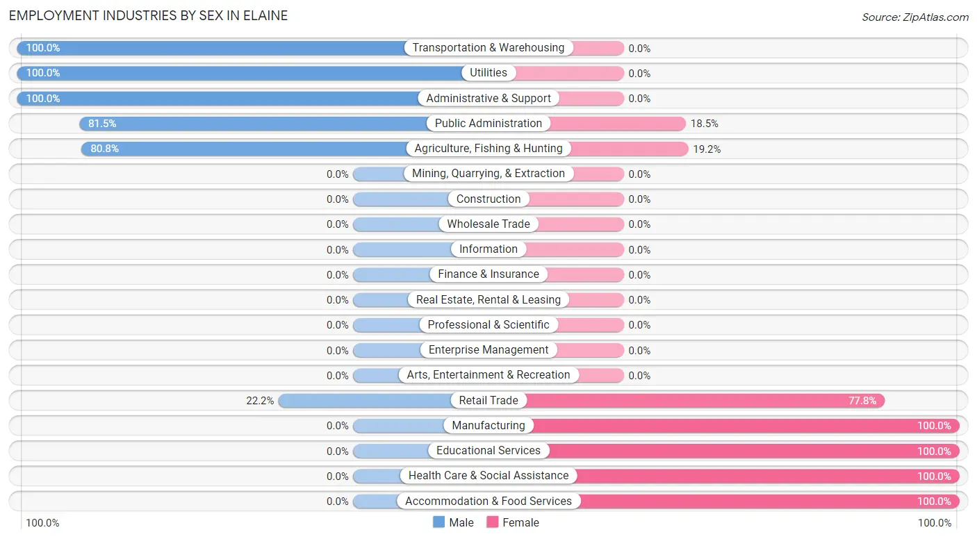 Employment Industries by Sex in Elaine