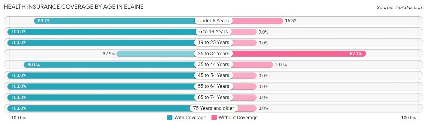 Health Insurance Coverage by Age in Elaine