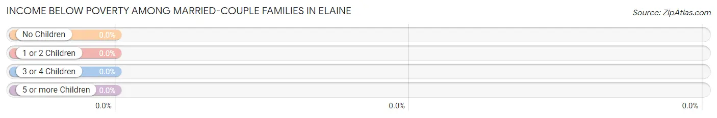 Income Below Poverty Among Married-Couple Families in Elaine