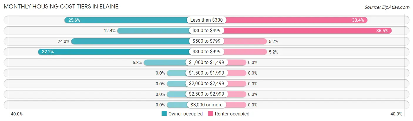 Monthly Housing Cost Tiers in Elaine