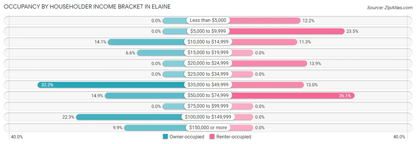 Occupancy by Householder Income Bracket in Elaine