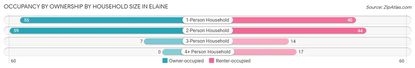 Occupancy by Ownership by Household Size in Elaine