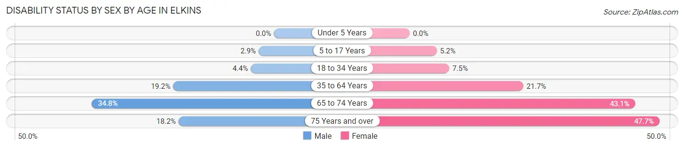 Disability Status by Sex by Age in Elkins