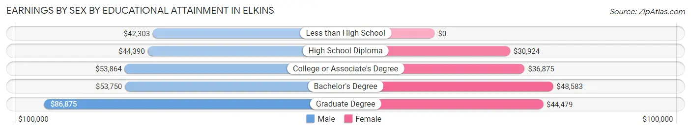 Earnings by Sex by Educational Attainment in Elkins