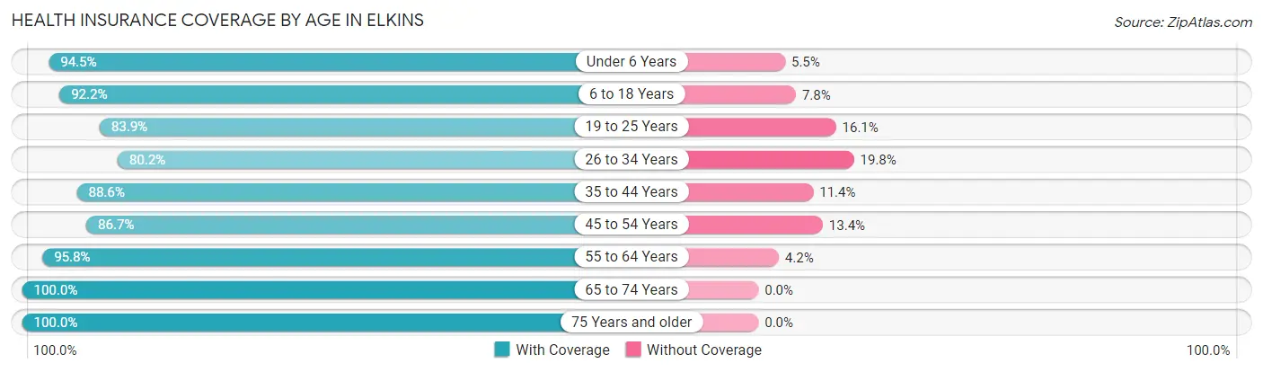Health Insurance Coverage by Age in Elkins